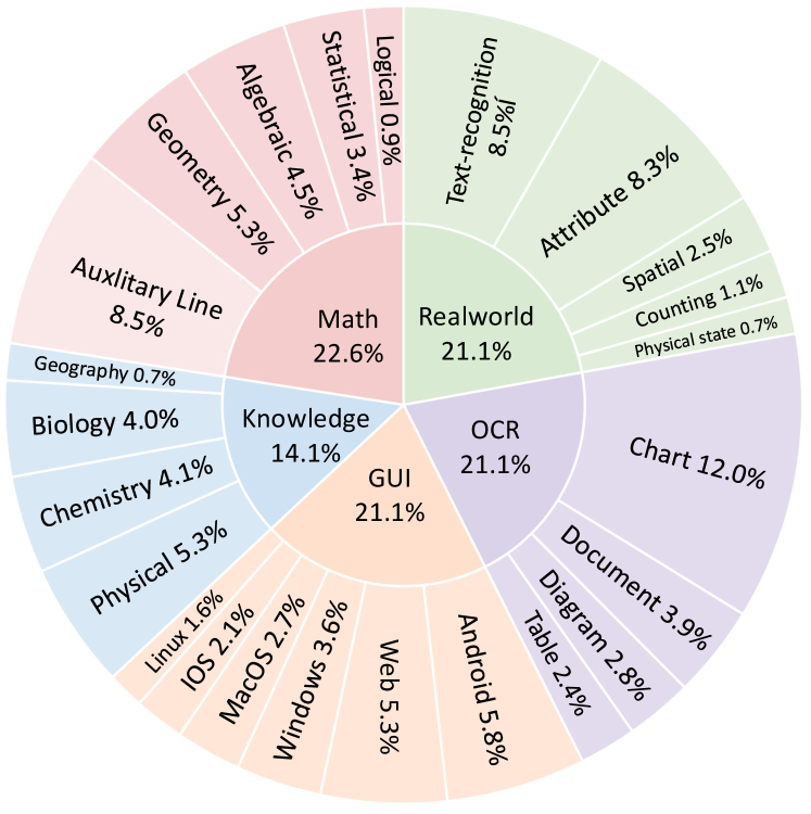 Адаптивный бенчмарк AdaptMMBench охватывает разнообразные домены и категории задач для оценки обобщающей способности моделей машинного обучения.