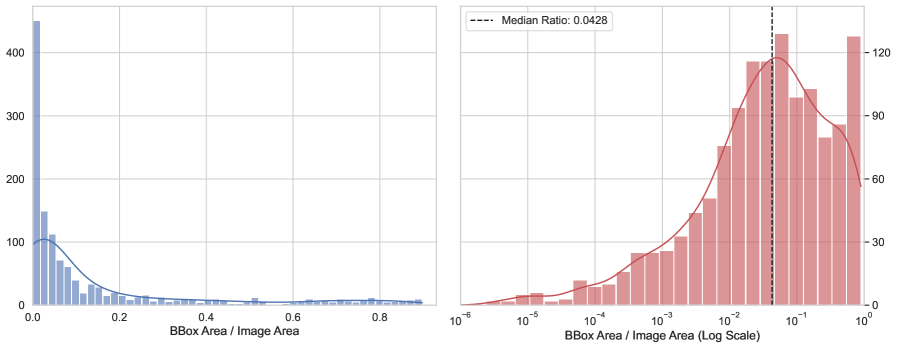 Статистика размеров ограничивающих рамок в наборе данных AdaptMMBench демонстрирует распределение размеров объектов для оценки эффективности алгоритмов.