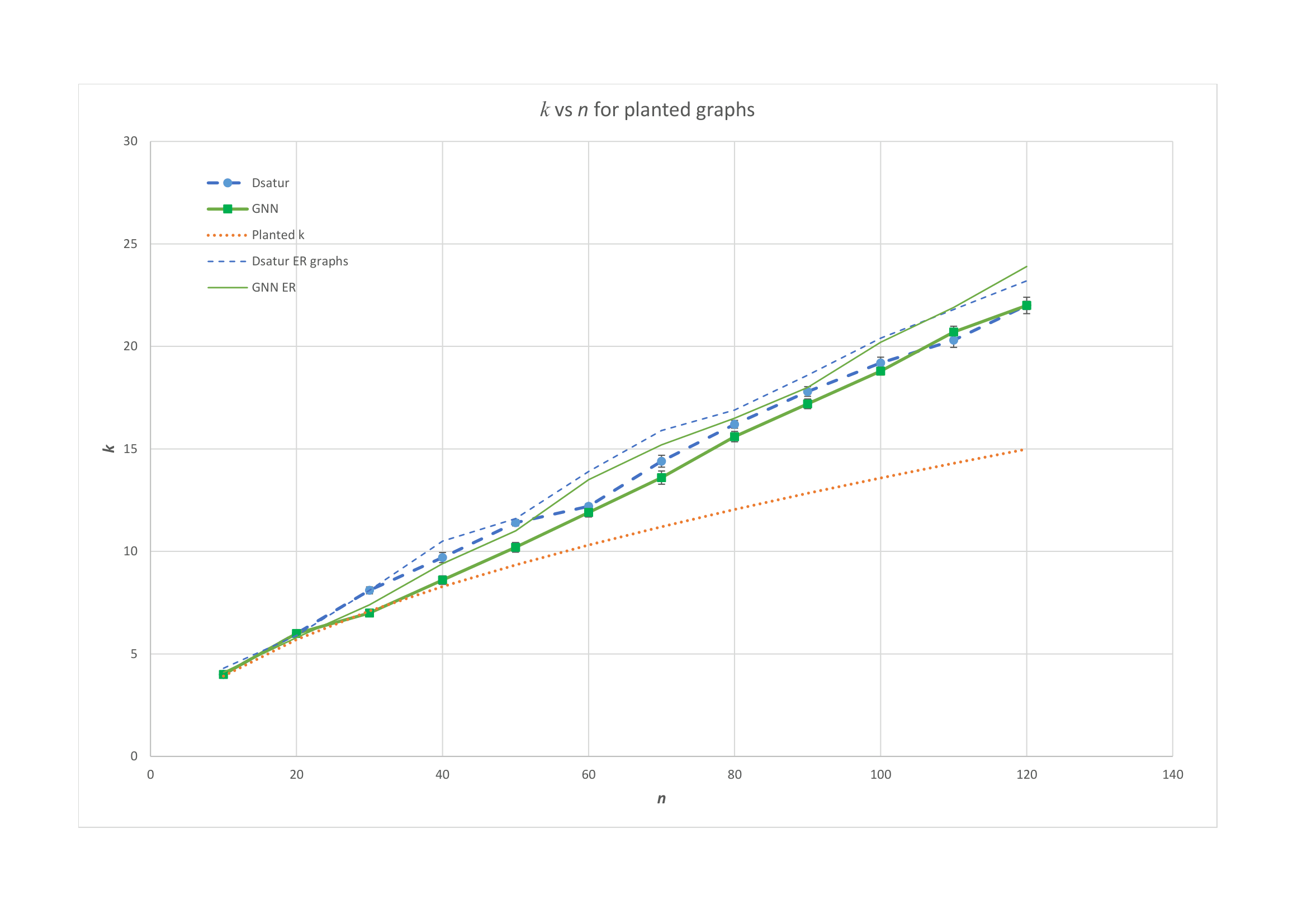 This analysis demonstrates that the GNN algorithm accurately recovers the planted <span class="katex-eq" data-katex-display="false">k</span>-coloring of graphs, outperforming DSatur and exhibiting significantly better results than when applied to random ER graphs.
