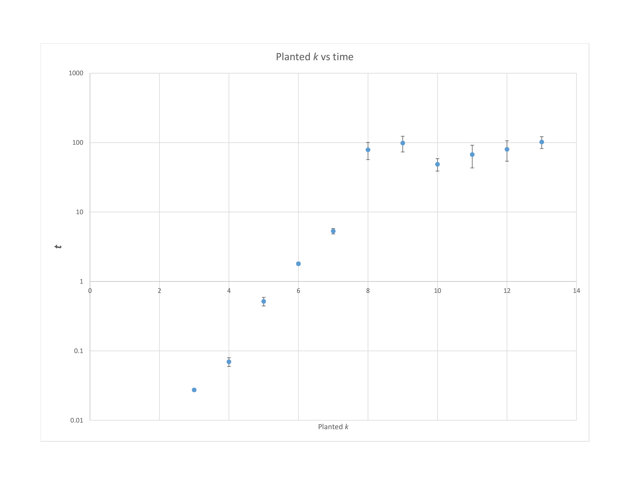 The exact solver successfully recovers a planted graph coloring for <span class="katex-eq" data-katex-display="false">k < 8</span>, but transitions to finding a natural coloring of size approximately 8 for larger values of <span class="katex-eq" data-katex-display="false">k</span>.