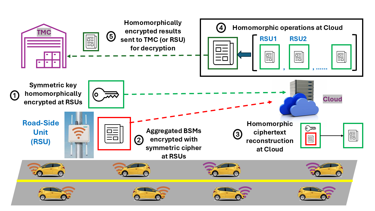A roadside unit (RSU) securely transmits data to a cloud server via a homomorphically-encrypted, iterative process-first encrypting symmetric keys, then uploading encrypted bulk sensor messages (BSMs), allowing the cloud to perform analytics on the ciphertext itself [latex] \text{without decryption} [/latex], and finally returning encrypted results for authorized decryption at the traffic management center or RSU.