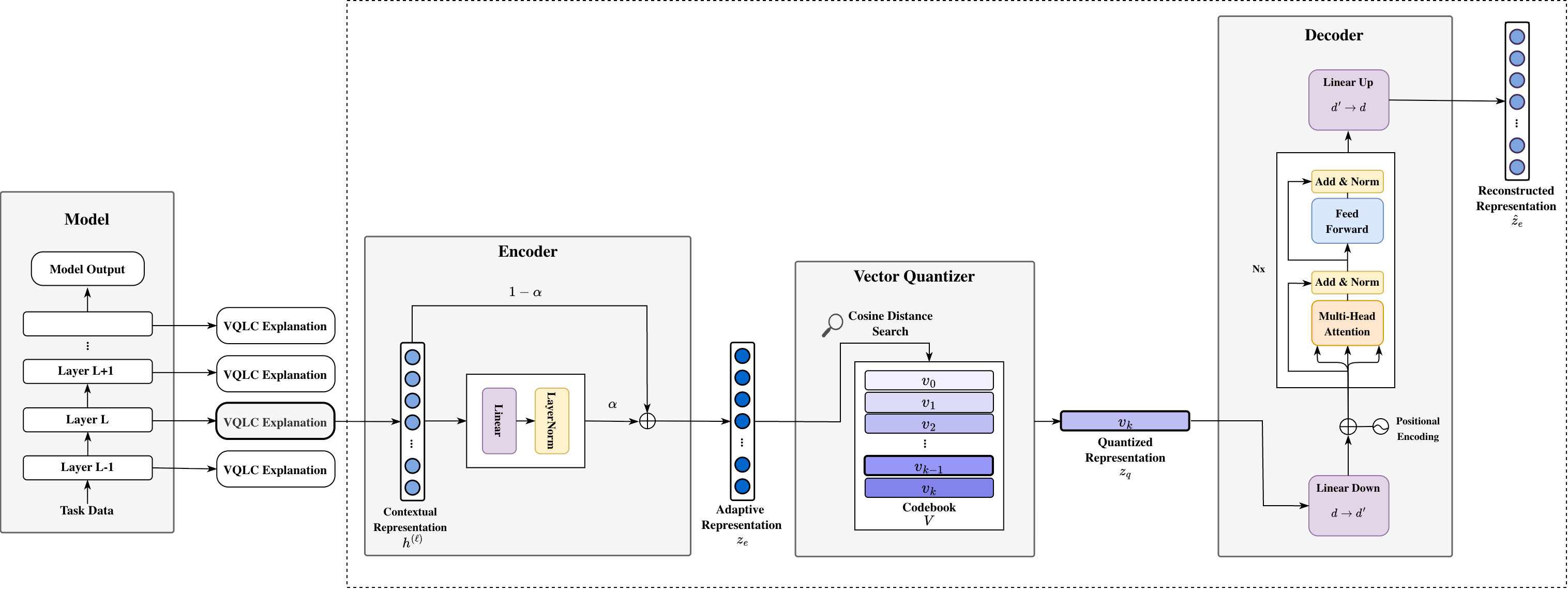 Архитектура обеспечивает стабильную векторизацию и реконструкцию контекстных представлений токенов посредством адаптивного остаточного энкодера и последующего декодирования из квантованных векторов кодовой книги.