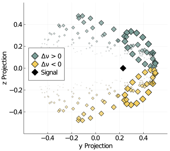 The plot of <span class="katex-eq" data-katex-display="false">\langle I_z \rangle</span> versus <span class="katex-eq" data-katex-display="false">\langle I_y \rangle</span> for individual nuclear spins at <span class="katex-eq" data-katex-display="false">t = 2/\Gamma</span> reveals a distribution where marker size and opacity represent each spin’s contribution to the mean field, reflecting the probability of its frequency <span class="katex-eq" data-katex-display="false">\Delta\nu</span> for an echo with <span class="katex-eq" data-katex-display="false">\tau = 2.5/\Gamma</span> and <span class="katex-eq" data-katex-display="false">T_2^* = 1/\Gamma</span>.