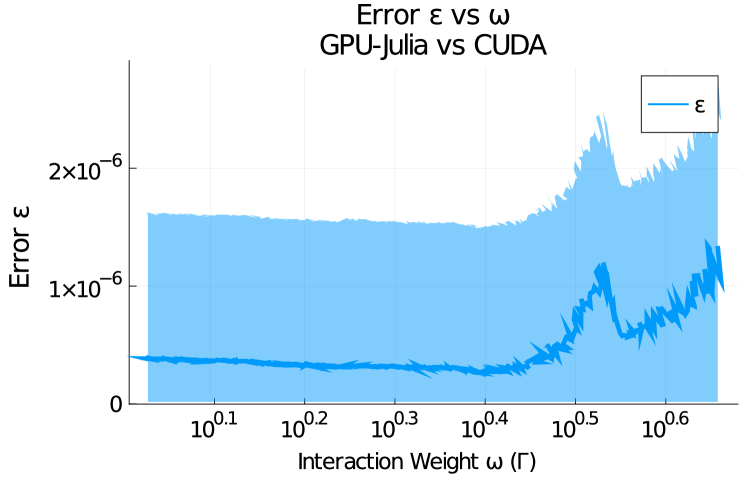 The error between CUDA and GPU-Julia echo calculations remains within one standard deviation (shaded region) across the tested range of ω as a fraction of Γ, indicating strong agreement between the two implementations.