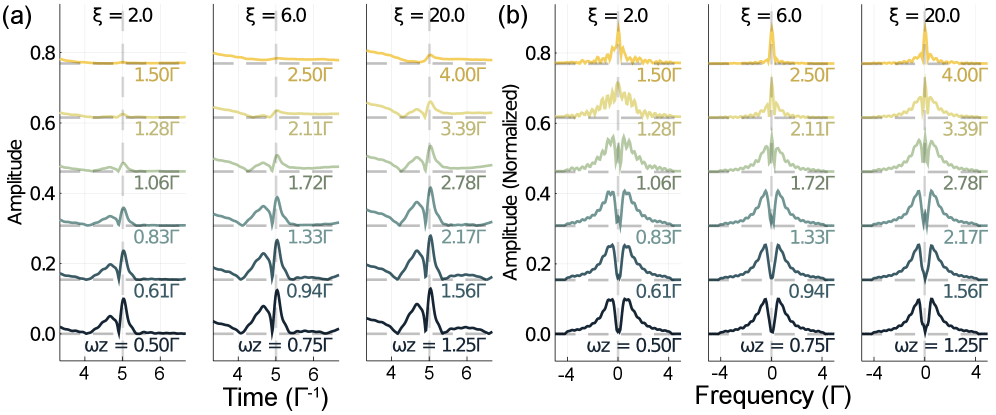 Spin echo decay varies with interaction length ξ (ranging from 2 to 20) and out-of-plane interaction weight <span class="katex-eq" data-katex-display="false">\omega_z</span>, demonstrating reduced magnetization at larger <span class="katex-eq" data-katex-display="false">\omega_z</span> values (with <span class="katex-eq" data-katex-display="false">\omega = 3.15\Gamma</span>), as shown in normalized and unnormalized spectra.