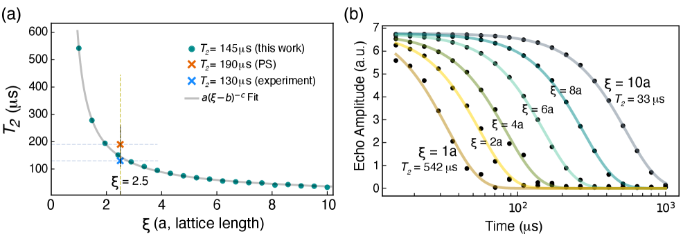 Electron-mediated nuclear spin-spin interactions induce a decoherence time [latex]T_2[/latex] that is demonstrably sensitive to the electronic correlation length ξ, with calculations-using parameters including a flip angle of 75° and a dissipation parameter set to zero-showing [latex]T_2 \approx 145\,\rm{s}[/latex] for [latex]\xi = 2.5\rm{a}[/latex], a value corroborated by experimental measurements in YBa2Cu3O7-δ and aligning with prior theoretical work, as evidenced by simulations performed on a 200x200 lattice of 40,000 spins.