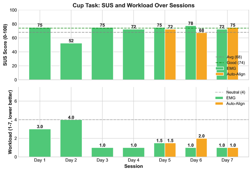 В ходе выполнения задачи с чашкой режим совместного управления показал лучшие результаты по шкале System Usability Scale (SUS) и значительно снизил субъективную рабочую нагрузку по шкале NASA-TLX по сравнению с полным телеуправлением.