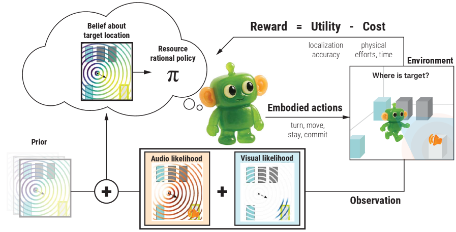 Модель воплощенного аудиовизуального поиска имитирует процесс, в котором агент объединяет априорные знания с аудио- и визуальными сигналами для оценки вероятных местоположений цели, принимая решения об оптимальных действиях (повороты, шаги вперед, ожидание или фиксация) на основе баланса между ожидаемой полезностью и затратами энергии и времени.