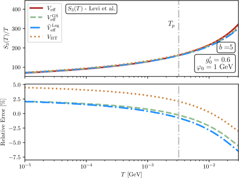 The study demonstrates how approximations to the effective potential-ranging from full calculations using [latex]CosmoTransitions[/latex] to those neglecting Daisy contributions-systematically shift the computed bounce action [latex]S\_{3}(T)[/latex], with results benchmarked against a fit from prior work to polynomial potentials, thereby revealing the sensitivity of cosmological phase transitions to the details of potential calculations.