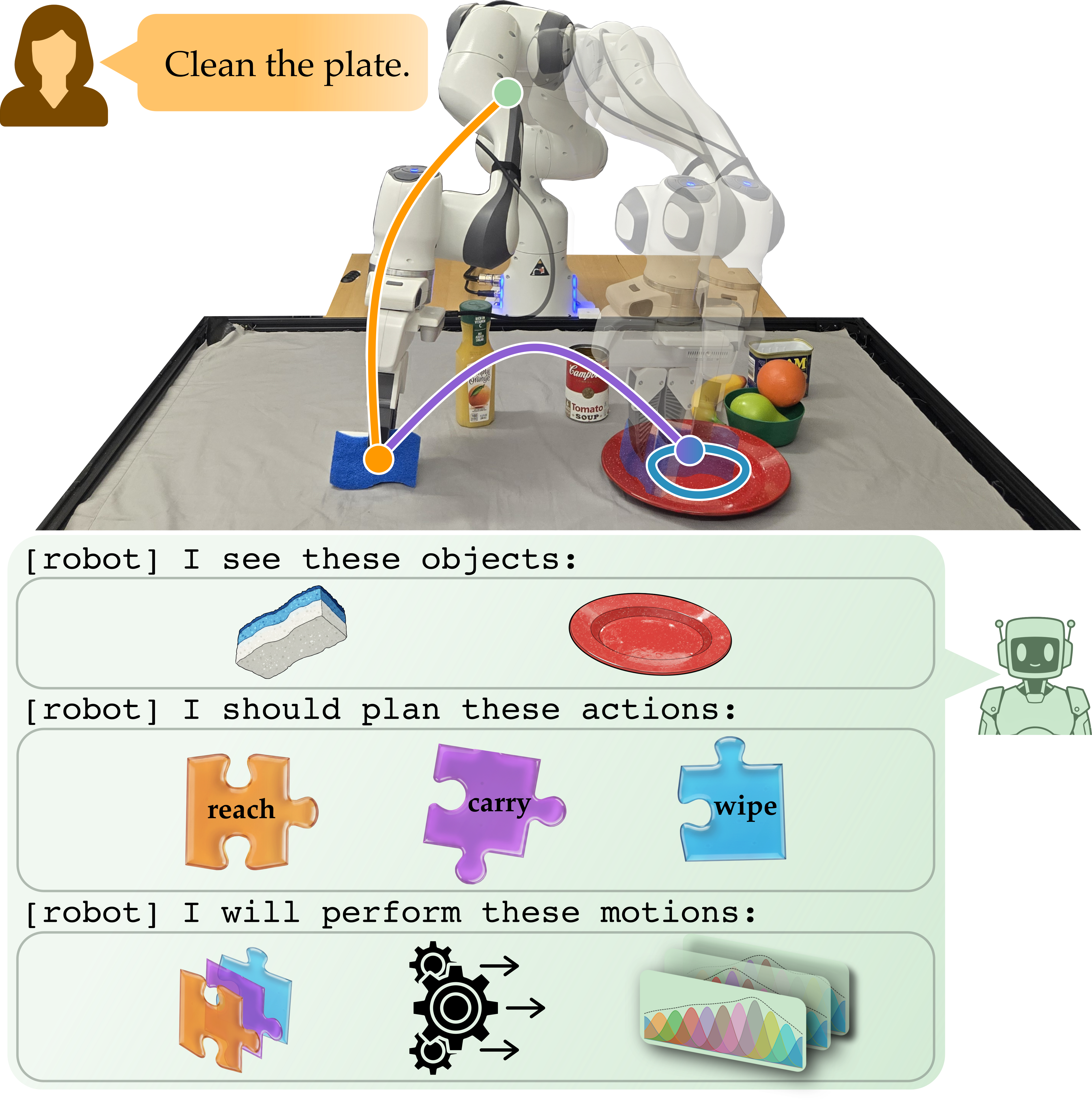 Language Movement Primitives enable zero-shot robot manipulation by translating task descriptions into sequences of high-level subtasks, which are then refined into low-level parameters defining continuous Dynamic Movement Primitives-effectively grounding semantic reasoning in executable robot trajectories and allowing for adaptable, goal-directed action without prior training for specific scenarios.