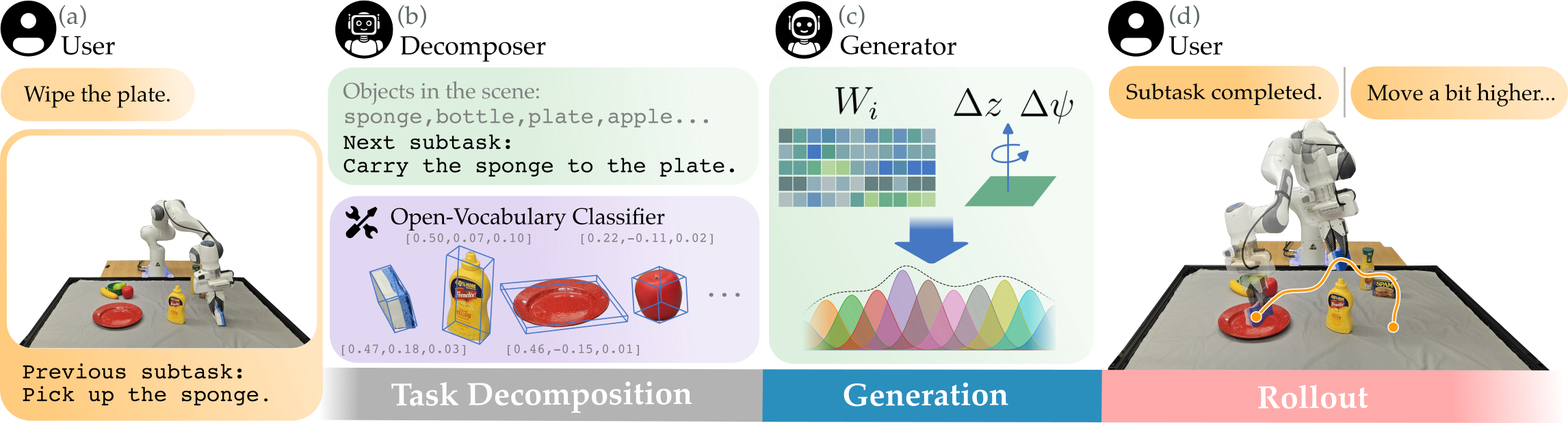 This learning-based manipulation pipeline (LMP) iteratively decomposes user-defined tasks into subtasks, predicts corresponding DMP weights to generate low-level trajectories, and refines its approach based on optional user feedback, allowing for adaptable robotic manipulation in dynamic environments.