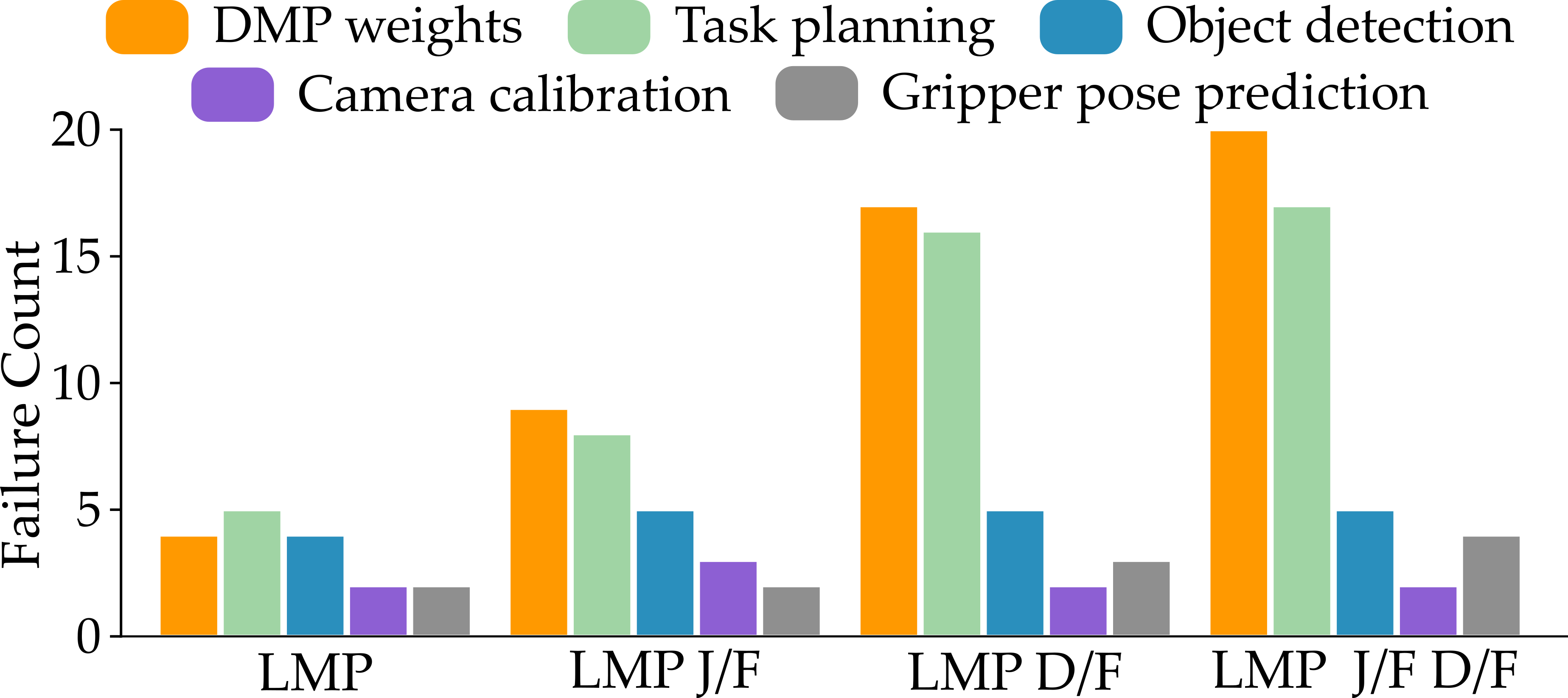 Analysis of five dominant failure modes reveals that grounded task decomposition significantly improves task planning and weight generation, while judge feedback strongly influences successful dynamic movement primitive (DMP) weight generation.