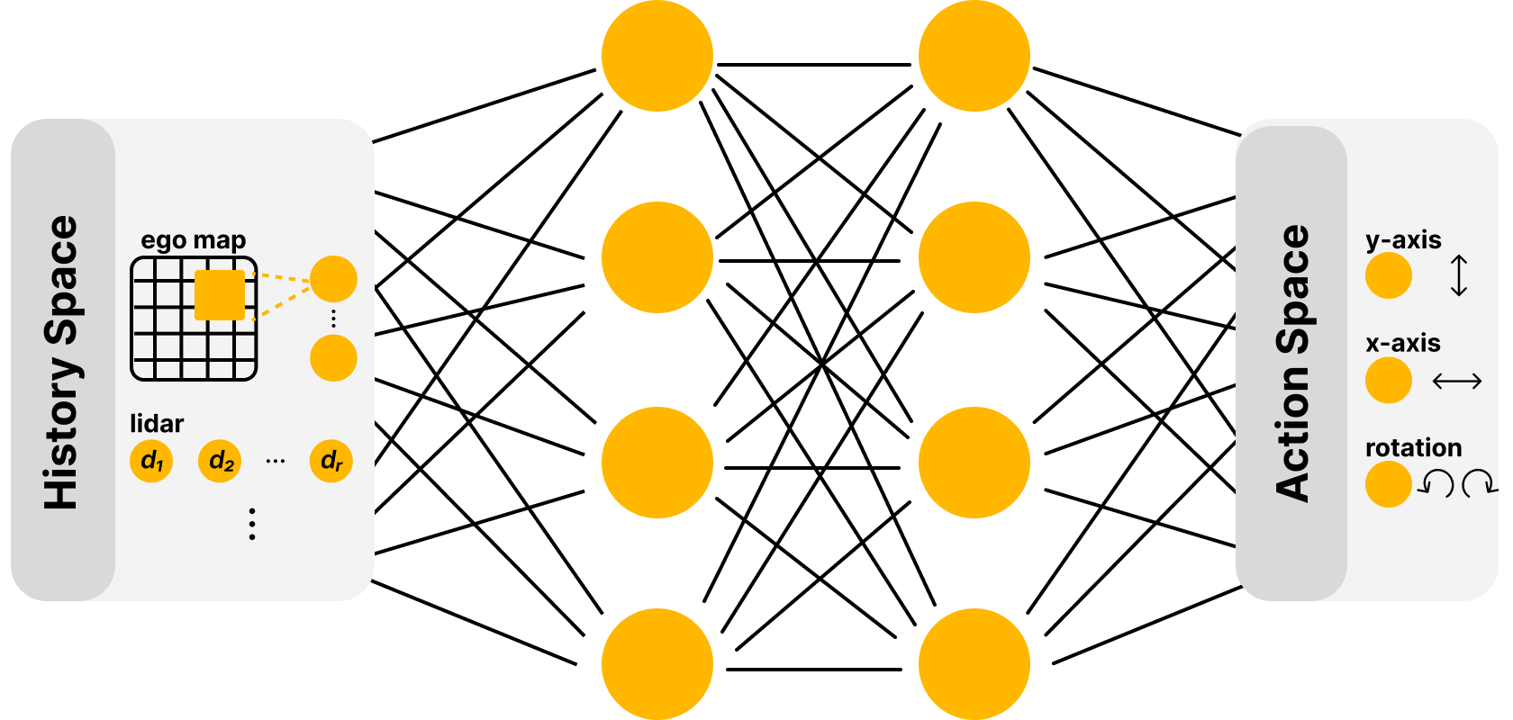 The action policy is implemented as a neural network to map states to actions.