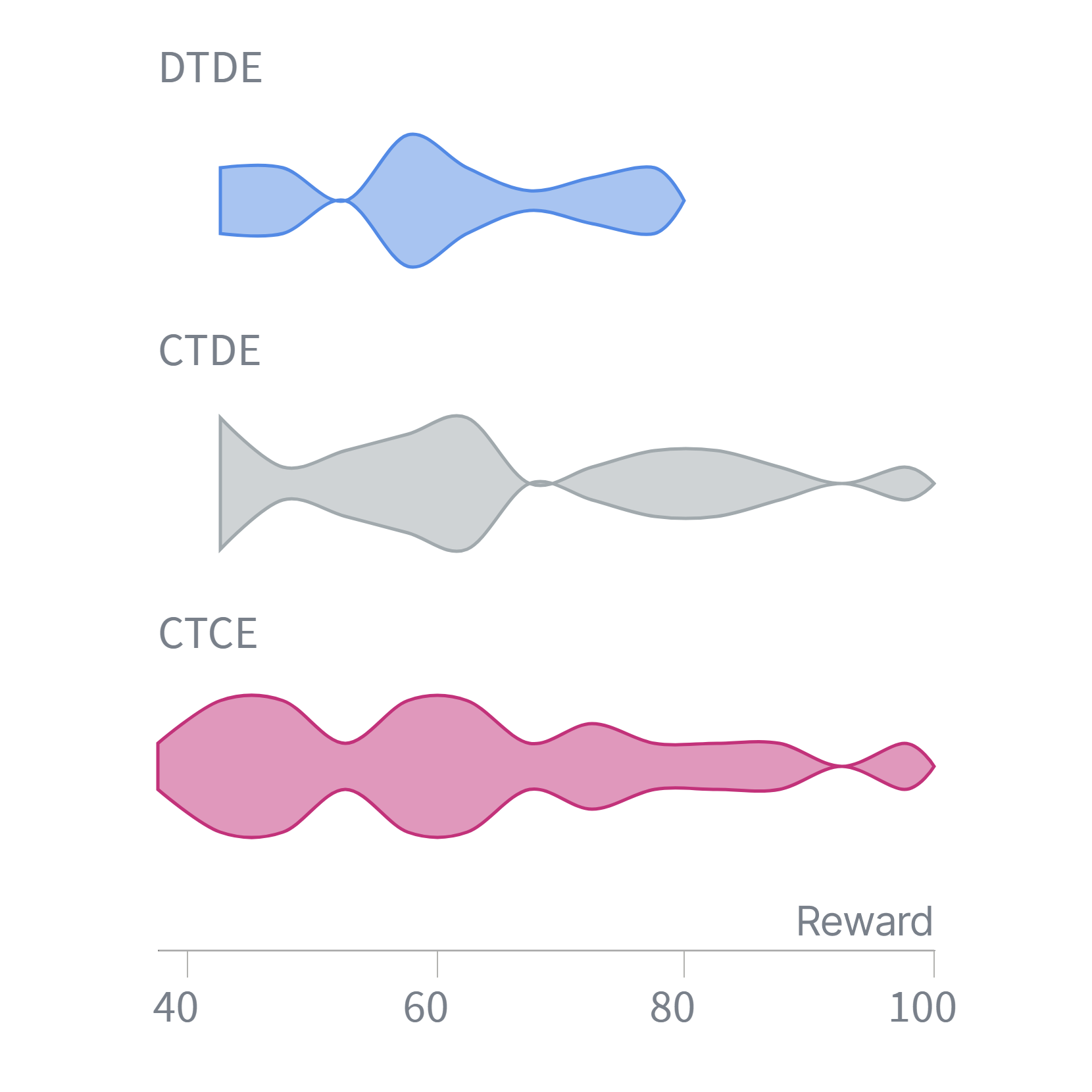 Reward generally increases with the number of agents, but the specific paradigm employed significantly influences performance across levels.