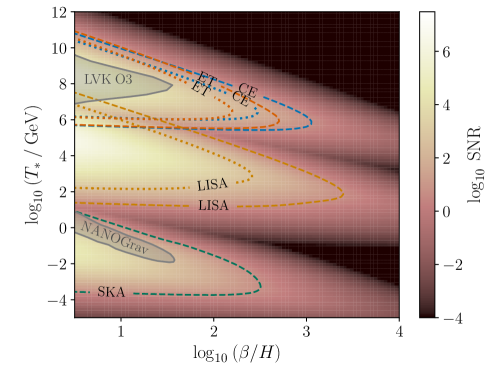 Исследование показывает, что различные гравитационно-волновые обсерватории - PTA с SKA, LISA, Einstein Telescope и Cosmic Explorer - обладают различной чувствительностью к стохастическому гравитационно-волновому фону (SGWB), генерируемому сильным фазовым переходом первого рода в ранней Вселенной, причём точность обнаружения существенно ограничена уровнем астрофизических передних планов, особенно для LISA, где галактический передний план превосходит шум детекторов, в то время как для PTA ограничения определяются данными LVK и сигналами NANOGrav, что позволяет оценить энергетические масштабы в ранней Вселенной, доступные для каждого типа обсерваторий.