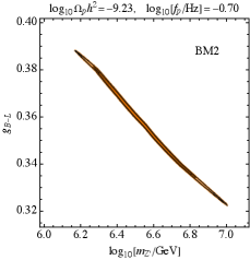 Анализ данных LISA позволяет установить ограничения на параметры расширения Стандартной модели, включающего симметрию U(1)B−L, а именно на константу связи <span class="katex-eq" data-katex-display="false">g_{B-L}</span> и массу бозона <span class="katex-eq" data-katex-display="false">m_{Z^{\prime}}</span>, для двух различных сценариев генерации гравитационных волн, возникающих при столкновении пузырей.