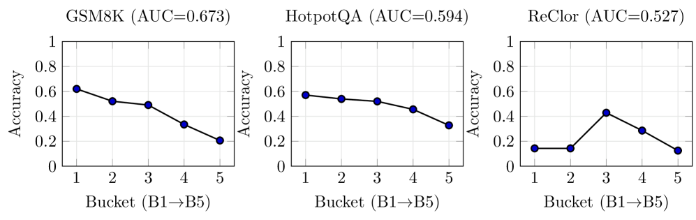 Cross-task validation reveals that instability negatively correlates with accuracy on GSM8K and HotpotQA, but surprisingly, higher instability is associated with correct answers on the ReClor multiple-choice task, suggesting a preference for bolder, though potentially incorrect, responses.
