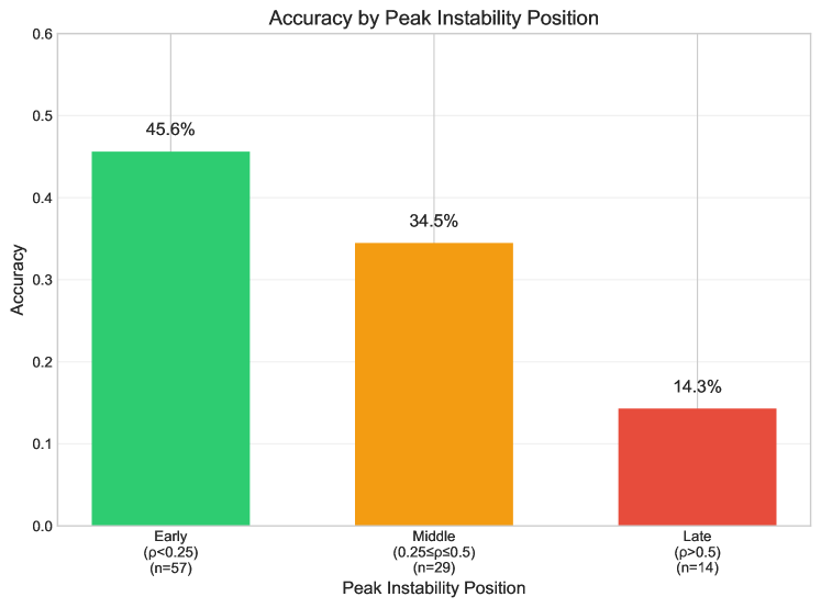 Accuracy on a held-out baseline run demonstrates that earlier instability peaks enable successful recovery and higher performance, while later peaks limit recovery time and reduce accuracy.