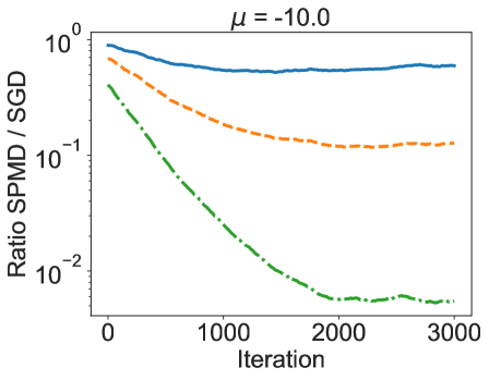 Отношение ошибок SPMD и SGD при обучении на гауссовском шуме демонстрирует зависимость от среднего значения и дисперсии шума.