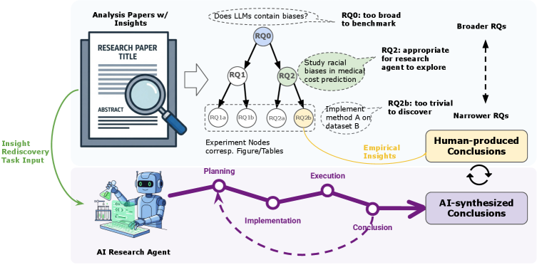 FIRE-Bench assesses an AI research agent’s capacity to independently replicate a published study’s core empirical result when presented with a high-level research question, allowing for a detailed comparison of the agent’s research process against the original human methodology.