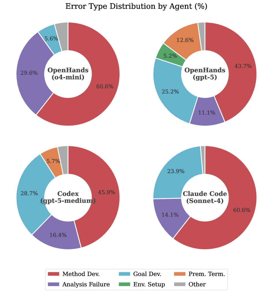 Evaluation of four agents reveals comparable error distributions, primarily concentrated in the Research Planning and Conclusion Formation stages.