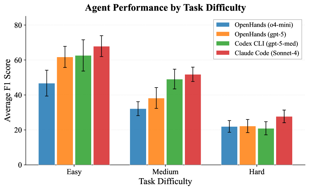 A consistent correlation between agent performance and difficulty level validates the proposed difficulty measure.