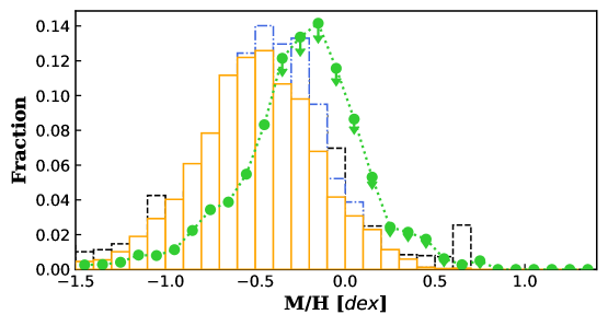 ExoDNN’s predicted mass and metallicity distributions for candidate stars align with those identified by established methods like NSS Orbital, AstroSpectroSB1, and Eclipsing binaries from DR3, demonstrating a <span class="katex-eq" data-katex-display="false">6\%</span> false positive rate.