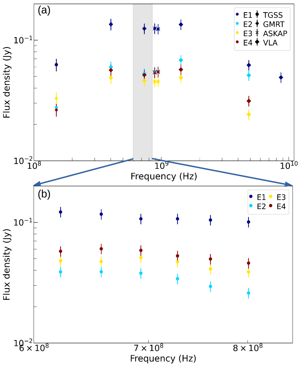 Анализ спектральной плотности потока (SED) для идентифицированных апертур (E1-E4) показывает, что погрешность измерений потока оценивается как <span class="katex-eq" data-katex-display="false">\Delta S=[(S\\_{\\nu}\\times f)^{2}+rms^{2}\\times N\\_{\\rm beams}]^{0.5}</span>, где <span class="katex-eq" data-katex-display="false">S\\_{\\nu}</span> - плотность потока, f - абсолютная погрешность калибровки плотности потока (принятая равной 10%), а <span class="katex-eq" data-katex-display="false">N\\_{\\rm beams}</span> - число синтезированных лучей в апертуре, при этом данные на частоте 402 МГц (диапазон 3) являются нижней границей.
