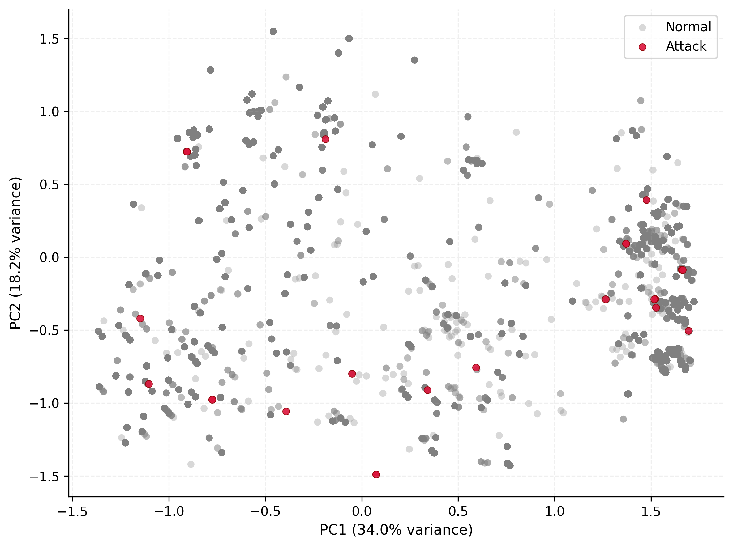 Principal Component Analysis of a Linux dataset's 272,376 processes-each characterized by 299 behavioral features-reveals a distribution captured by the first two principal components (<span class="katex-eq" data-katex-display="false">PC1</span> and <span class="katex-eq" data-katex-display="false">PC2</span>) which explain 52% of the variance, and effectively separates attack instances (red) from normal processes (gray).