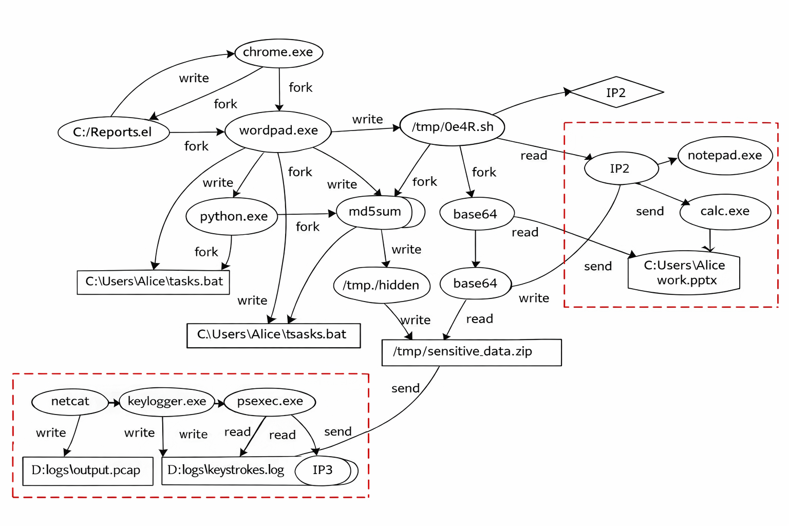 A system provenance graph, composed of processes, files, and network endpoints connected by causal interactions, reveals anomalies through suspicious subgraphs (highlighted in red) identified by a rare-pattern-guided graph autoencoder.