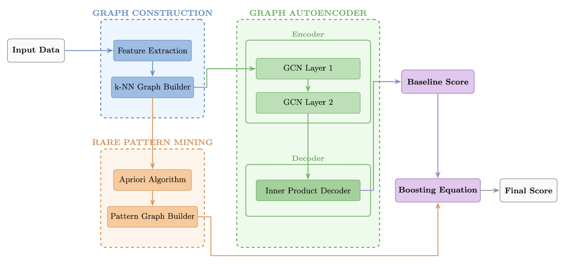 The system leverages provenance logs to build a process similarity graph and, in parallel, identifies infrequent co-occurrence patterns-pattern evidence-before employing a Graph Autoencoder to model normal relational structure; at runtime, anomaly scores are derived from reconstruction residuals and refined with this rare-pattern evidence to produce a final ranking, acknowledging that seemingly elegant models of normality will inevitably be challenged by production realities.