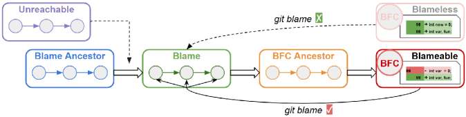 Bug-inducing commits can be categorized based on their relationship to blame commits: some appear directly in blame commits (green), while others require tracing backwards either from blame (blue) or from the bug-fixing commit (BFC) towards blame (orange).