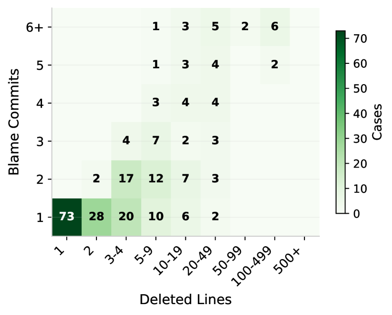 The distribution of blame complexity, measured by the number of cases with varying deleted lines and blame commits, reveals patterns in identifying code responsibility.