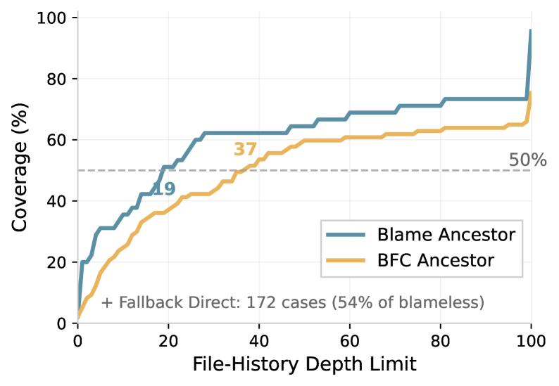 Analysis of <span class="katex-eq" data-katex-display="false">300</span> bug introductions reveals that over a quarter require file-history traversal beyond blame information, while <span class="katex-eq" data-katex-display="false">14.1%</span> of blameless cases involve no deleted lines.