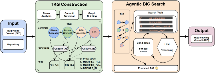 The AgenticSZZ architecture pinpoints the root cause of software bugs by constructing a knowledge graph from a bug-fixing commit and its repository, tracing blame commits and file history from both the identified fix and its origins, then employing specialized tools to navigate this graph and isolate the bug-inducing commit.