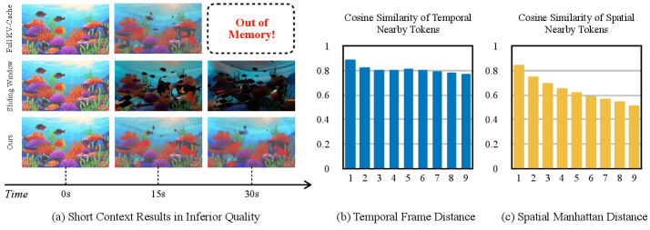 Использование полного KV-кэша решает проблему смещения, но ограничивается памятью, в то время как QVG эффективно генерирует высококачественные длинные видео, используя значительную пространственно-временную избыточность в моделях видеодиффузии, что позволяет их сжатие.