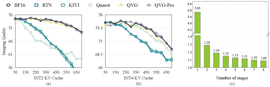 Модель Self-Forcing, особенно варианты QVG и QVG-Pro, демонстрирует сохранение качества изображения на протяжении длительной генерации, в то время как предыдущие методы значительно ухудшают его, при этом наибольшее снижение среднеквадратичной ошибки (MSE) достигается на первом этапе прогрессивной остаточной квантизации.