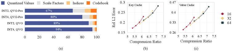 Анализ использования памяти QVG показывает, что размер блока квантования для KV-кэша позволяет оптимизировать баланс между точностью и объемом потребляемой памяти.