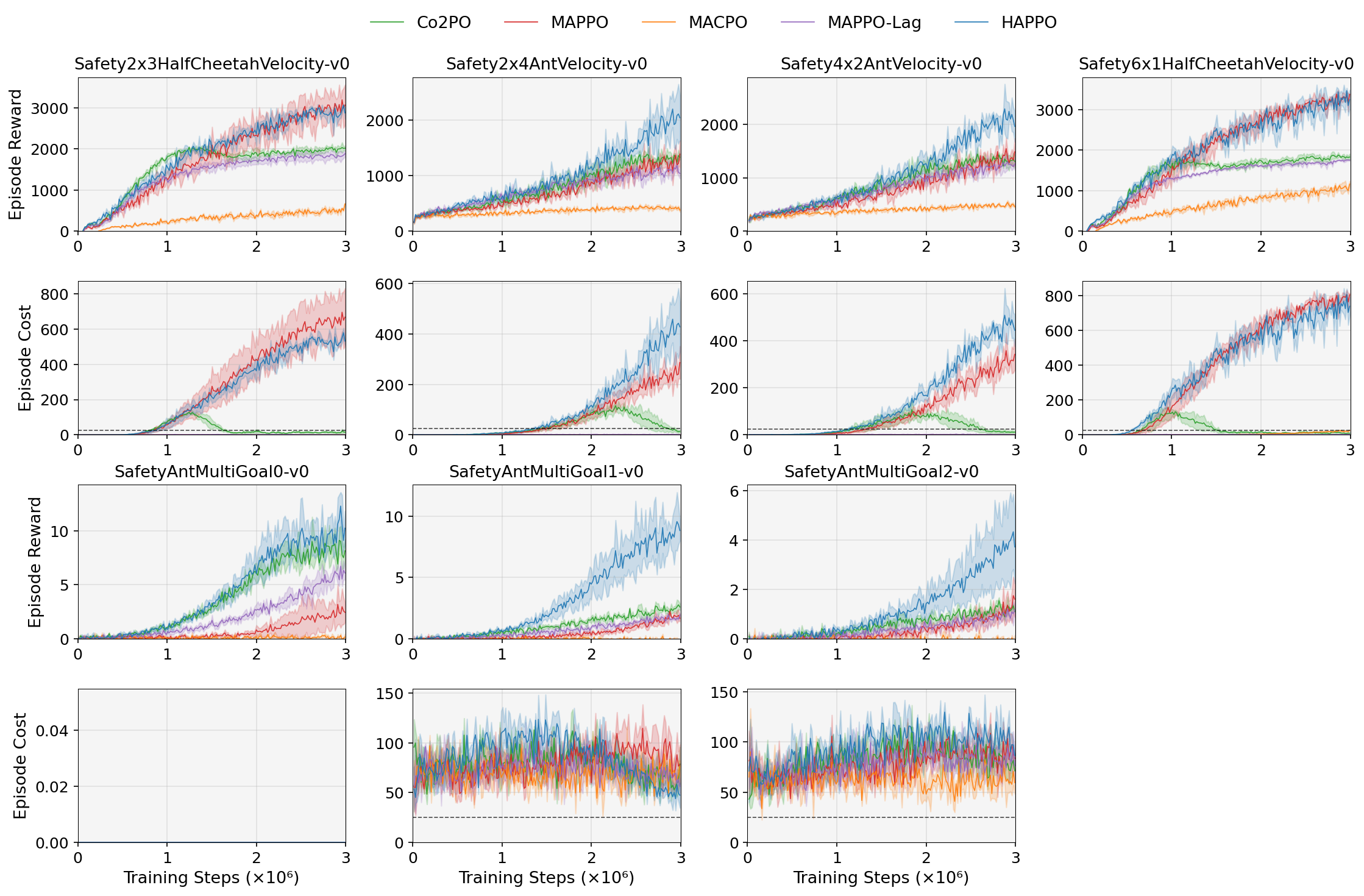 Результаты на семи кооперативных бенчмарках SafePOco демонстрируют эффективность предложенного подхода в оптимизации как вознаграждения, так и стоимости.