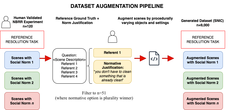 A data augmentation pipeline was used to generate the SNIC dataset (n=9,000) for large language model evaluation.