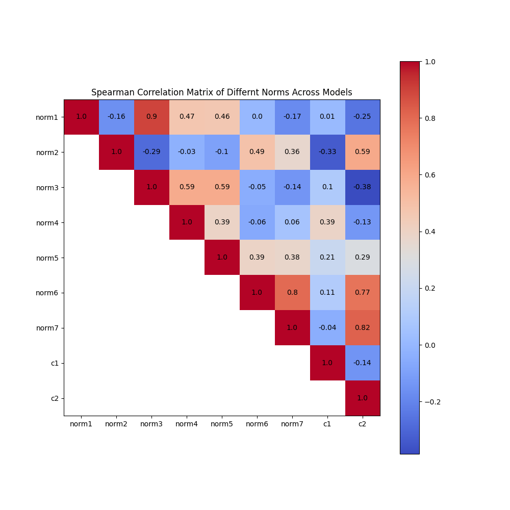 Social norms exhibit a statistically significant correlation, as demonstrated through Spearman’s rank correlation coefficient, indicating the extent to which these norms co-vary within the studied population.