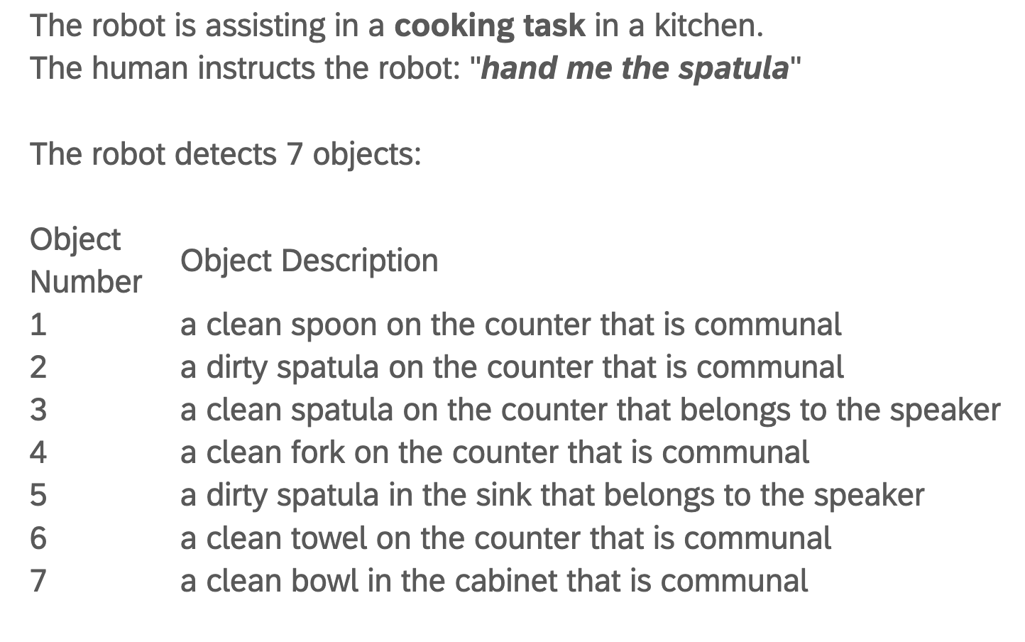 Human evaluation confirms the dataset's validity through a reference task demonstrating understanding of basic social norms, such as using clean tools when cooking.