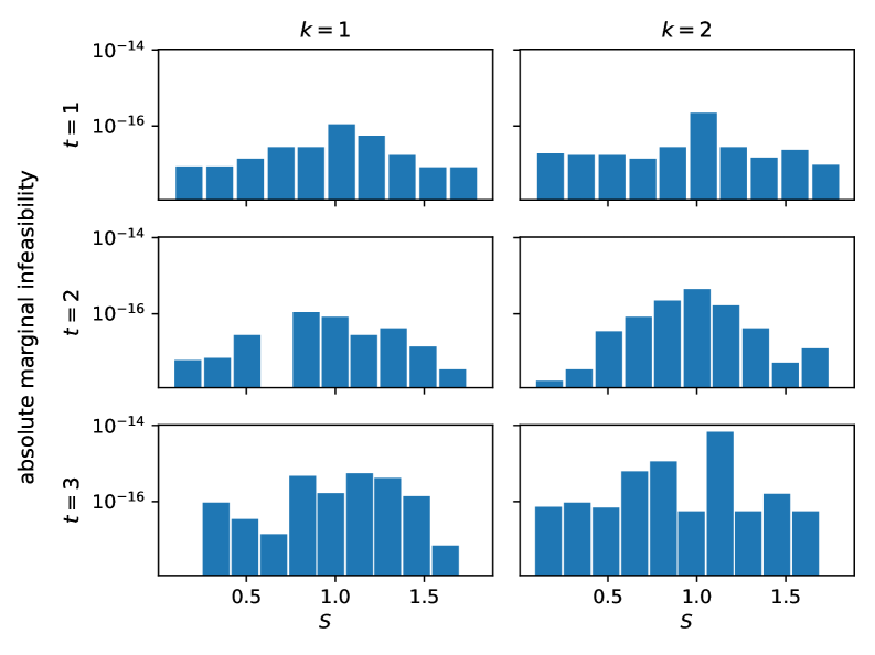 Результаты, полученные с использованием решателя PDLP в NVIDIA cuOpt с точностью [latex]10^{-{12}}[/latex], демонстрируют низкий уровень абсолютной невыполнимости маржинальных ограничений при решении 22-мерной задачи движения (MOT) за 33 временных шага, подтверждая высокую точность обеспечения этих ограничений.