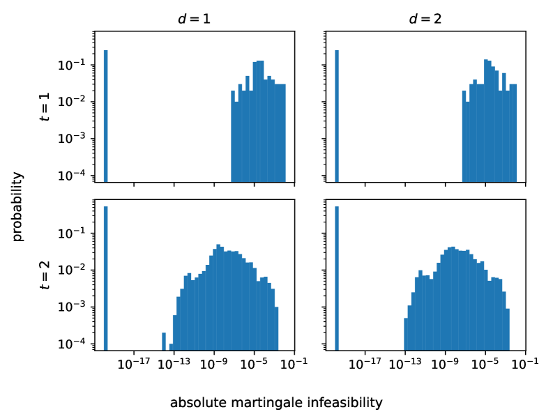 В решении 22-мерной задачи MOT за 33 временных шага, решатель PDLP в cuOpt демонстрирует устойчивое соблюдение зависящих от пути мартингальных ограничений, поддерживая невыполнимость ниже погрешности дискретизации сетки, что свидетельствует о надежности алгоритма в сложных оптимизационных задачах.
