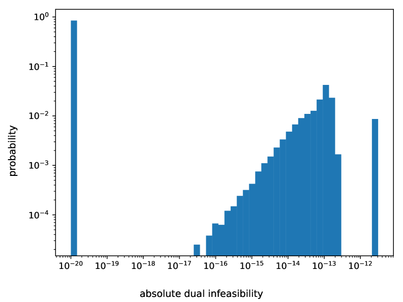 Решение задачи отслеживания движения (MOT) в 22 измерениях на 33 временных шага с использованием решателя PDLP в cuOpt демонстрирует незначительную абсолютную невыполнимость двойных ограничений, оставаясь в пределах допустимого допуска.