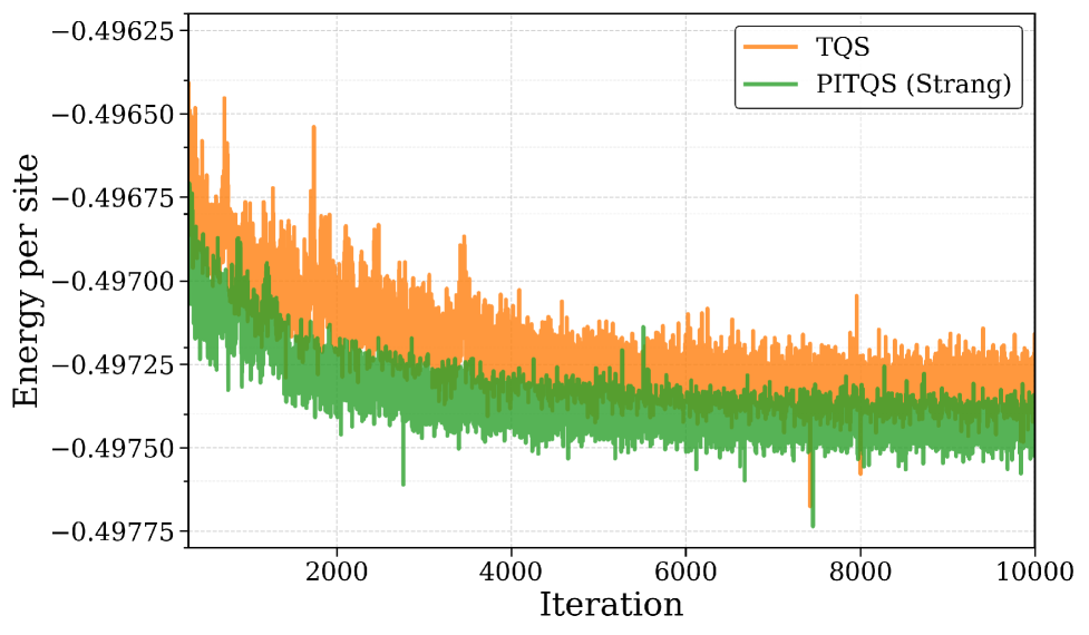 Оптимизация энергии на сайт показывает, что метод PITQS (Strang) с <span class="katex-eq" data-katex-display="false">N_p = 143010</span> демонстрирует сопоставимые результаты со стандартным TQS с <span class="katex-eq" data-katex-display="false">N_p = 155620</span>, при этом первые 300 итераций опущены для наглядности.