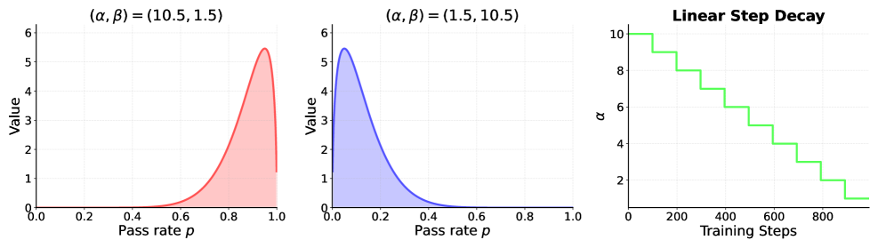 Базовые стратегии используют статические распределения Бета (<span class="katex-eq" data-katex-display="false">\alpha,\beta=(10.5,1.5)</span> для эксплуатации и <span class="katex-eq" data-katex-display="false">\alpha,\beta=(1.5,10.5)</span> для исследования) и линейное уменьшение параметра α для адаптации к изменяющимся условиям.