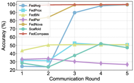 В условиях не-IID распределения данных на наборе MNIST наблюдается сходимость точности при увеличении числа раундов коммуникации.