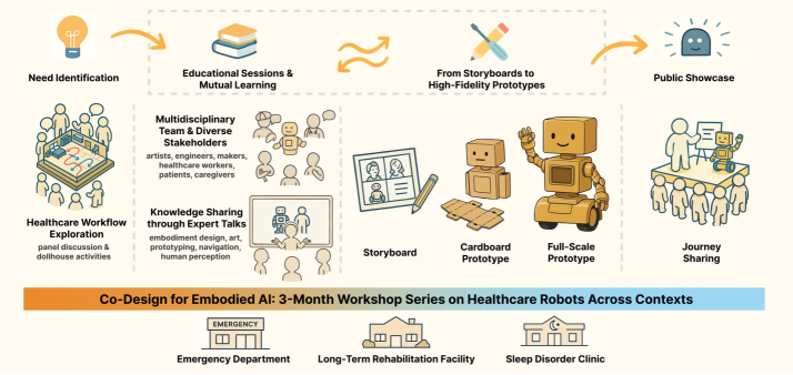 A three-month co-design workshop series, spanning emergency, rehabilitation, and sleep disorder contexts, iteratively refined healthcare robotics prototypes-progressing from initial need identification to a culminating public showcase facilitated by ongoing educational sessions-to demonstrably address real-world clinical challenges.