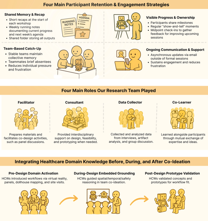 This study operationalized long-term engagement and effective design through participant retention strategies, clearly defined research roles-facilitator, consultant, data collector, and co-learner-and the continuous integration of healthcare expertise throughout the pre-, during-, and post-design phases.